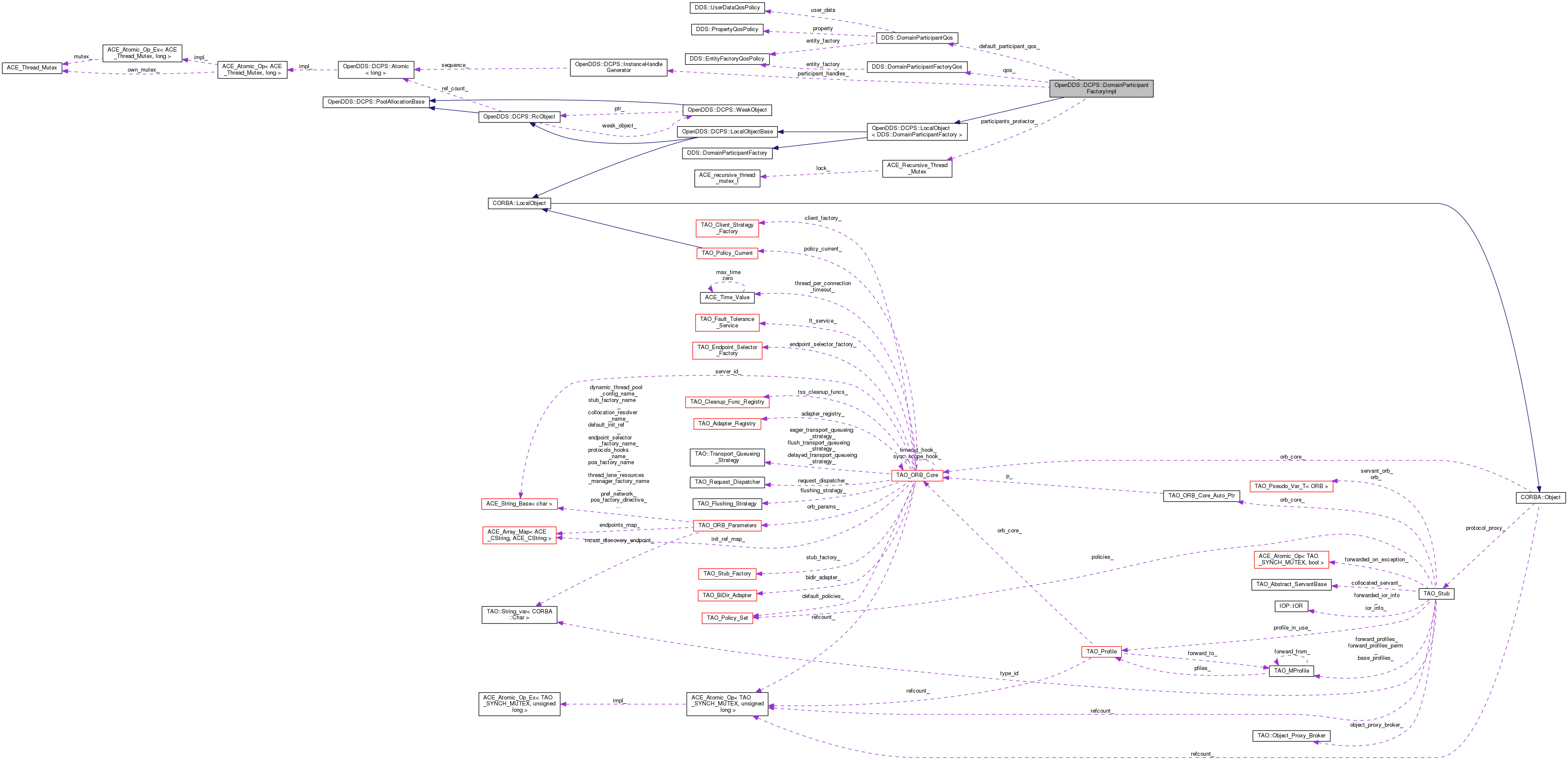Inheritance graph