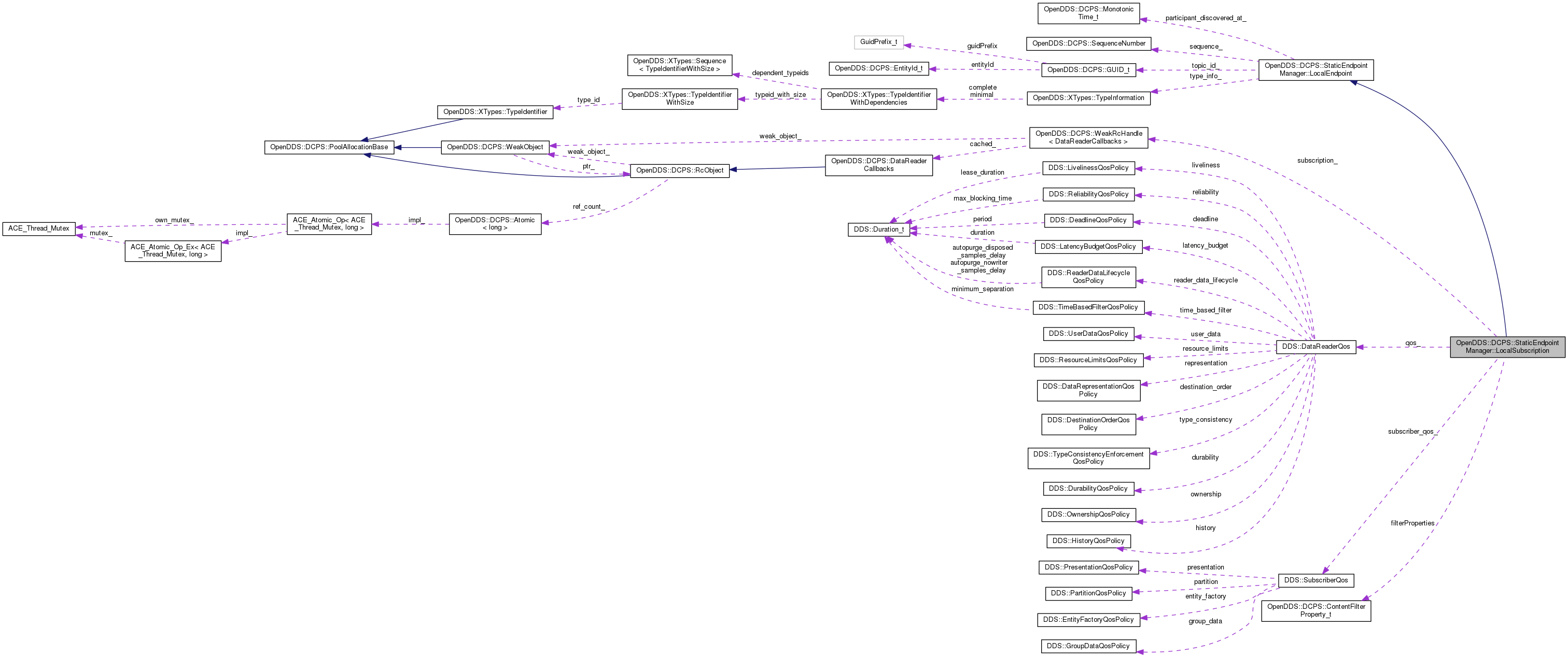 Inheritance graph