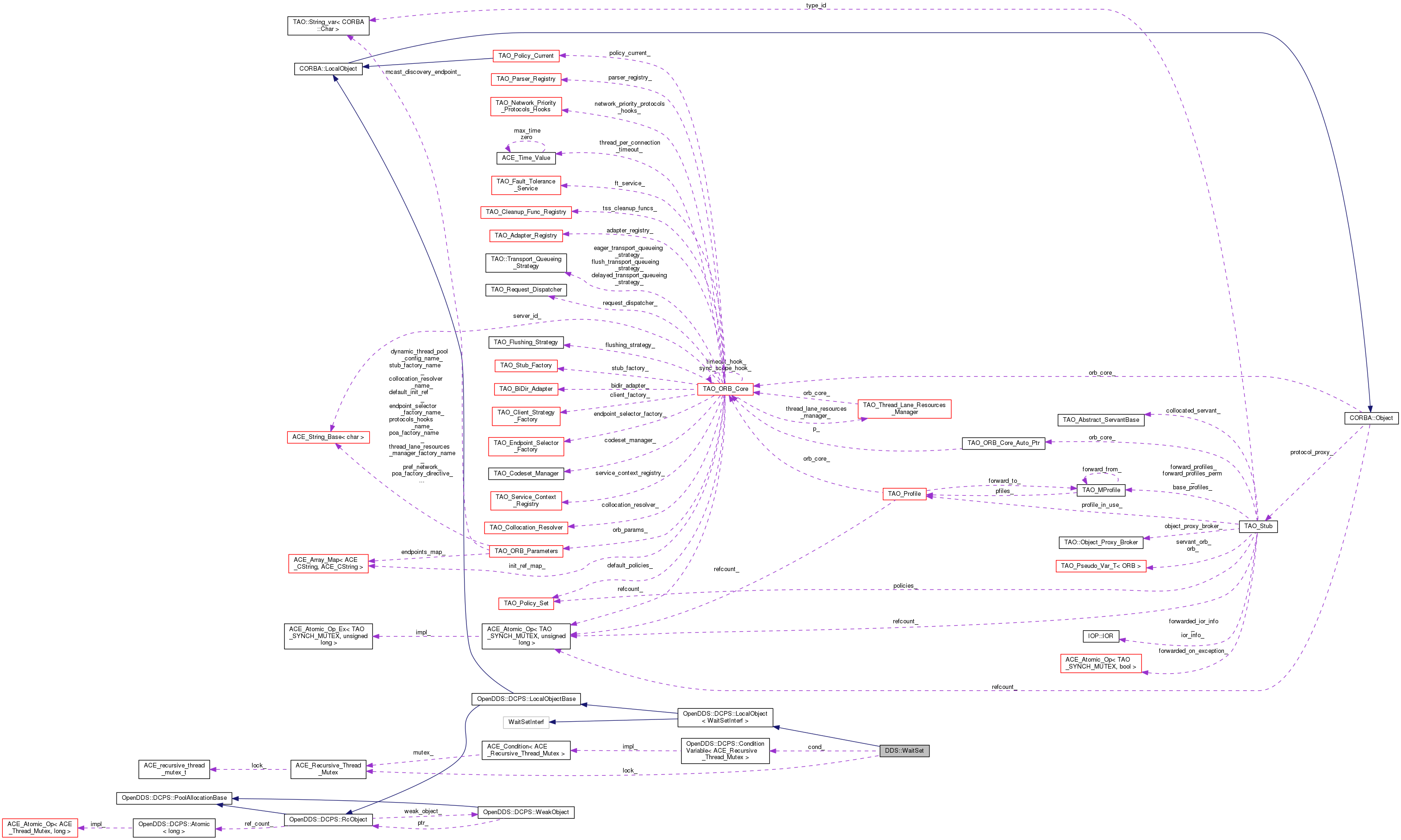 Inheritance graph