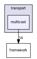 multicast