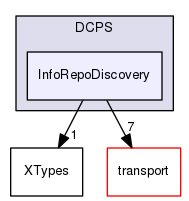 InfoRepoDiscovery