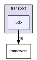 udp