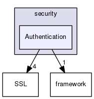 Authentication