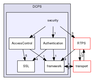 security