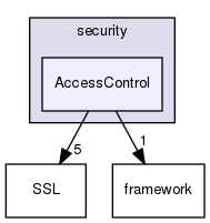 AccessControl