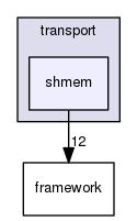 shmem