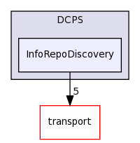 dds/DCPS/InfoRepoDiscovery/