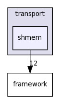 dds/DCPS/transport/shmem/