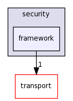 dds/DCPS/security/framework/