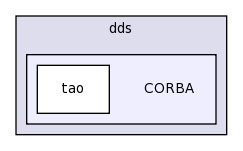 dds/CORBA/