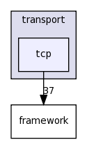 dds/DCPS/transport/tcp/