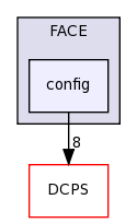 dds/FACE/config/