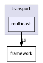 dds/DCPS/transport/multicast/