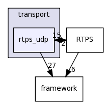 dds/DCPS/transport/rtps_udp/