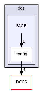 dds/FACE/