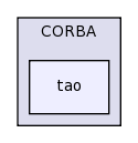 dds/CORBA/tao/