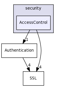 dds/DCPS/security/AccessControl/