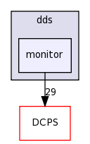 dds/monitor/