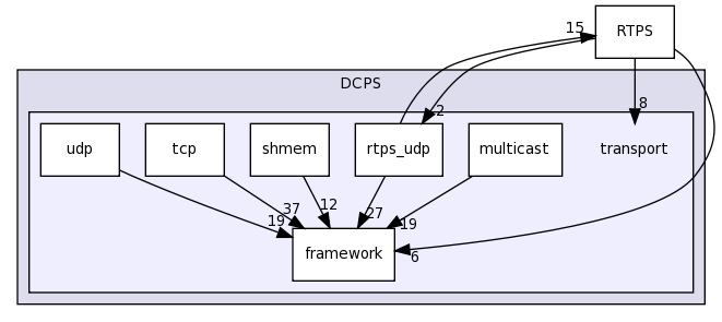dds/DCPS/transport/