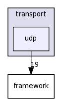 dds/DCPS/transport/udp/