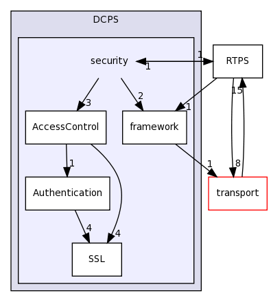dds/DCPS/security/