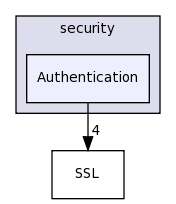dds/DCPS/security/Authentication/