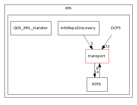 dds/DCPS/