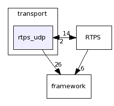 dds/DCPS/transport/rtps_udp/