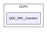 dds/DCPS/QOS_XML_Handler/