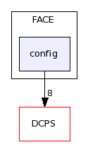 dds/FACE/config/