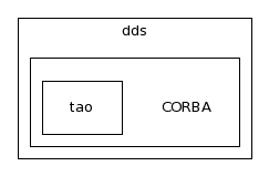 dds/CORBA/