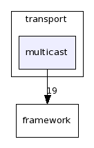 dds/DCPS/transport/multicast/