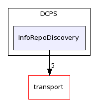 dds/DCPS/InfoRepoDiscovery/