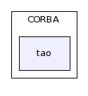 dds/CORBA/tao/