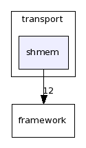 dds/DCPS/transport/shmem/