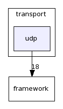 dds/DCPS/transport/udp/