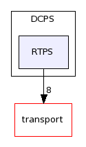 dds/DCPS/RTPS/