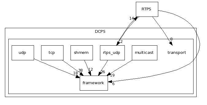 dds/DCPS/transport/